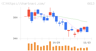 ＱＤレーザ(6613)の日足チャート