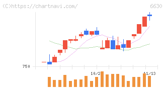 ヤーマン(6630)の日足チャート