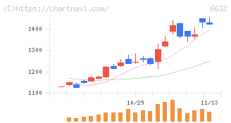 ＪＶＣケンウッド(6632)の日足チャート