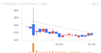 ネクスグループ(6634)の日足チャート