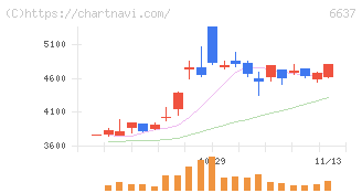 寺崎電気産業(6637)の日足チャート