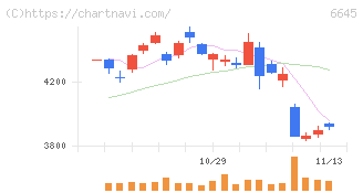 オムロン(6645)の日足チャート