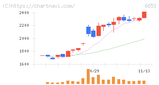 正興電機製作所(6653)の日足チャート