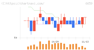 メディアリンクス(6659)の日足チャート