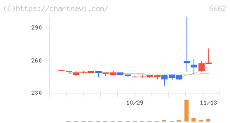 ユビテック(6662)の日足チャート