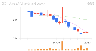太洋テクノレックス(6663)の日足チャート