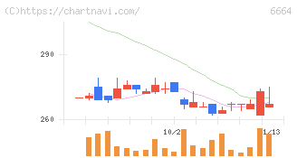 オプトエレクトロニクス(6664)の日足チャート