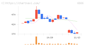 リバーエレテック(6666)の日足チャート