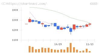 アドテック　プラズマ　テクノロジー(6668)の日足チャート