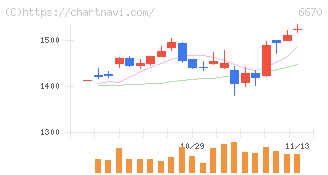 ＭＣＪ(6670)の日足チャート