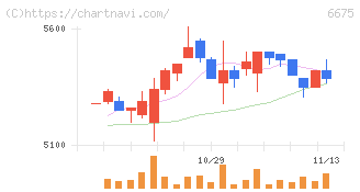 サクサ(6675)の日足チャート