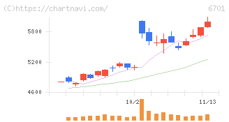 ＮＥＣ(6701)の日足チャート