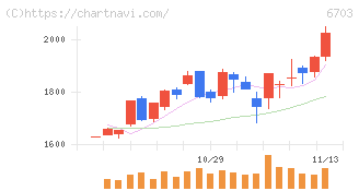 ＯＫＩ(6703)の日足チャート