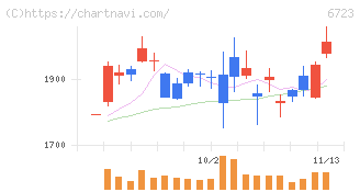 ルネサスエレクトロニクス(6723)の日足チャート