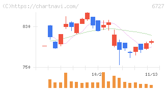 ワコム(6727)の日足チャート