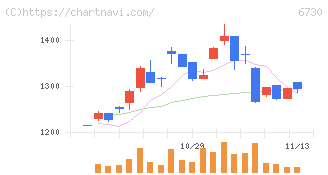 アクセル(6730)の日足チャート
