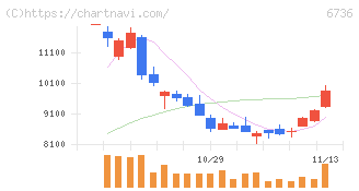 サン電子(6736)の日足チャート