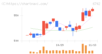 京三製作所(6742)の日足チャート
