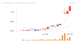 大同信号(6743)の日足チャート