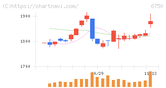 エレコム(6750)の日足チャート