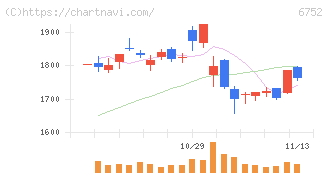 パナソニック　ホールディングス(6752)の日足チャート
