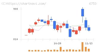 シャープ(6753)の日足チャート
