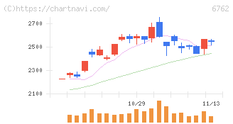 ＴＤＫ(6762)の日足チャート