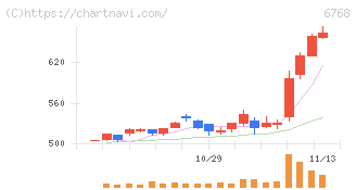 タムラ製作所(6768)の日足チャート