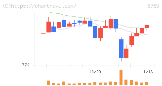ザインエレクトロニクス(6769)の日足チャート