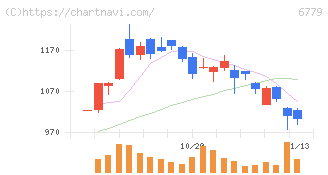 日本電波工業(6779)の日足チャート
