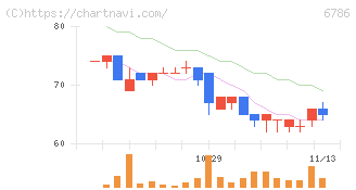 ＲＶＨ(6786)の日足チャート