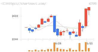 ＳＭＫ(6798)の日足チャート