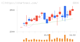 ホシデン(6804)の日足チャート