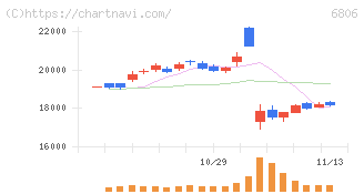 ヒロセ電機(6806)の日足チャート