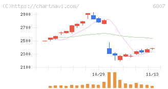 日本航空電子工業(6807)の日足チャート