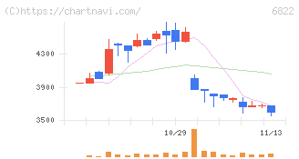 大井電気(6822)の日足チャート
