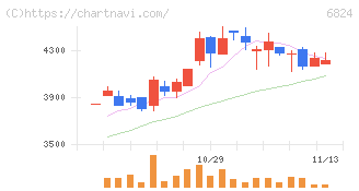 新コスモス電機(6824)の日足チャート