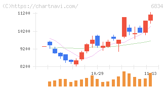 精工技研(6834)の日足チャート