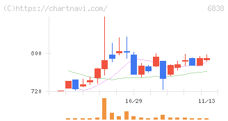 多摩川ホールディングス(6838)の日足チャート