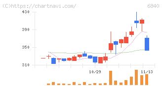 ＡＫＩＢＡホールディングス(6840)の日足チャート