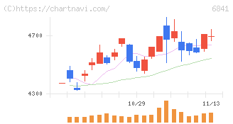 横河電機(6841)の日足チャート