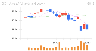 日本光電(6849)の日足チャート