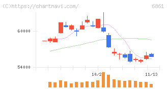 キーエンス(6861)の日足チャート