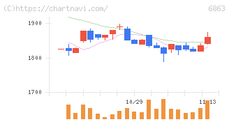 ニレコ(6863)の日足チャート