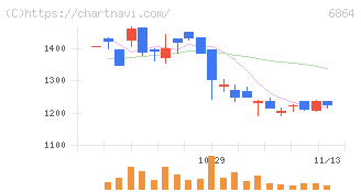 エヌエフホールディングス(6864)の日足チャート