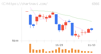 ＨＩＯＫＩ(6866)の日足チャート