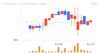 リーダー電子(6867)の日足チャート