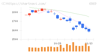 シスメックス(6869)の日足チャート