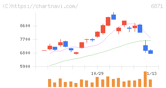 日本マイクロニクス(6871)の日足チャート