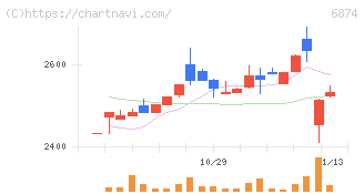 協立電機(6874)の日足チャート